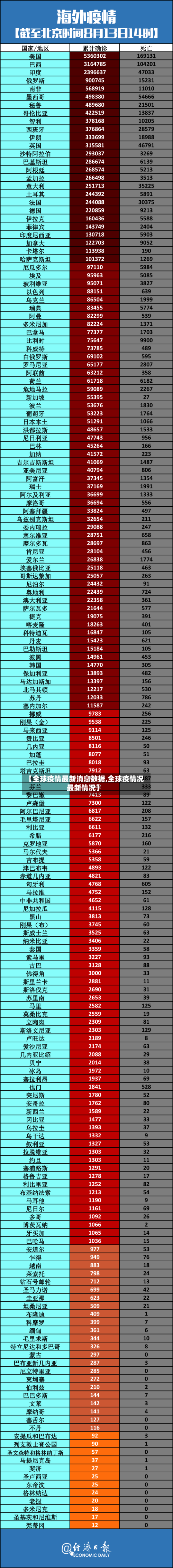【全球疫情最新消息数据,全球疫情况最新情况】