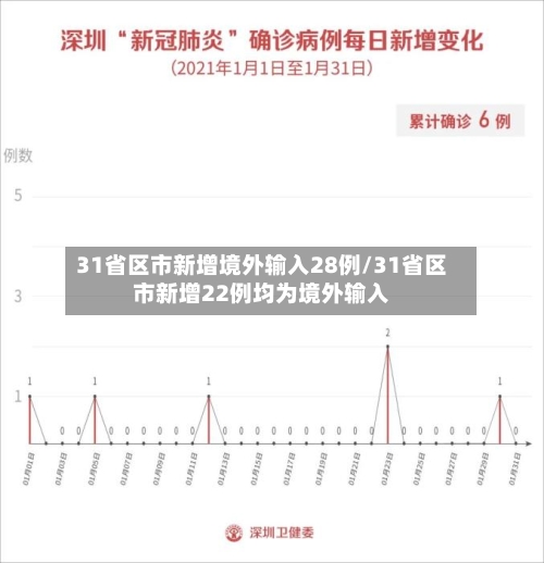 31省区市新增境外输入28例/31省区市新增22例均为境外输入
