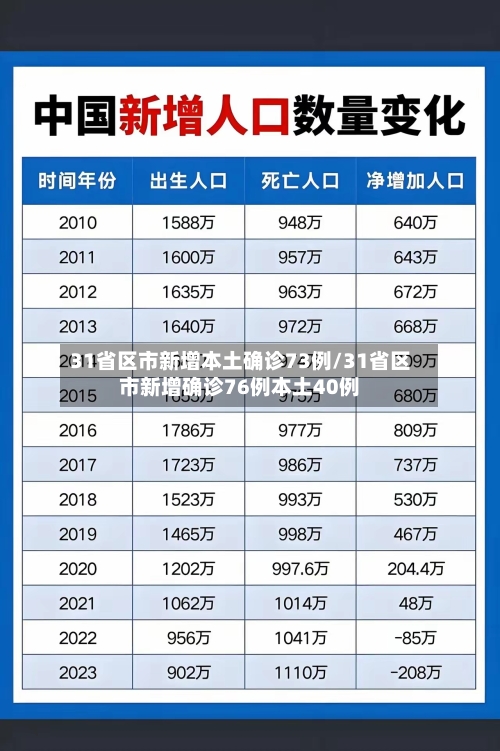 31省区市新增本土确诊73例/31省区市新增确诊76例本土40例