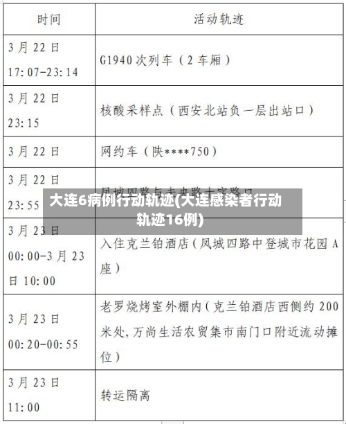 大连6病例行动轨迹(大连感染者行动轨迹16例)
