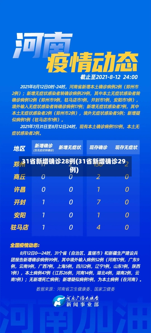 31省新增确诊28例(31省新增确诊29例)