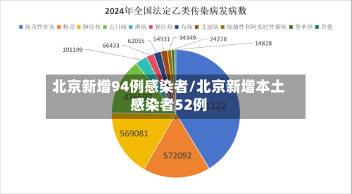 北京新增94例感染者/北京新增本土感染者52例