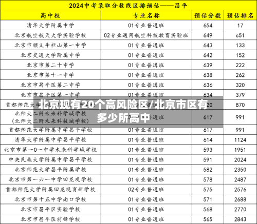 北京现有20个高风险区/北京市区有多少所高中-第2张图片