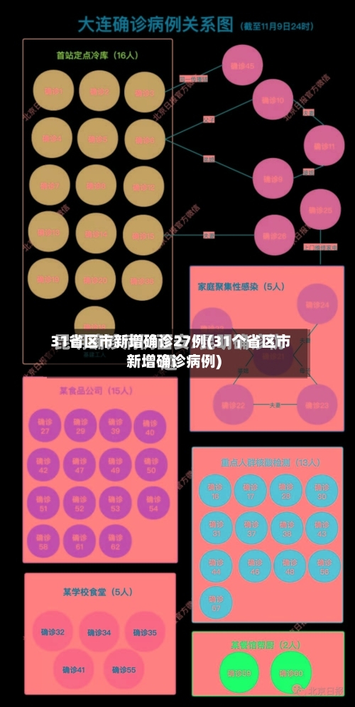 31省区市新增确诊27例(31个省区市新增确诊病例)