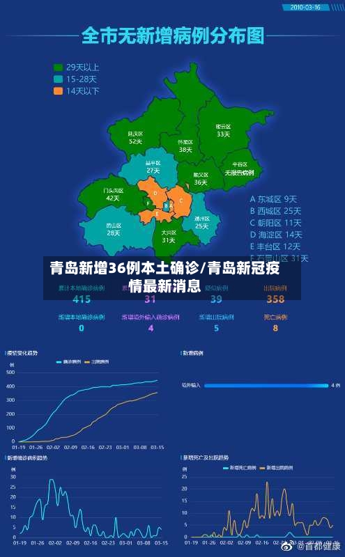 青岛新增36例本土确诊/青岛新冠疫情最新消息