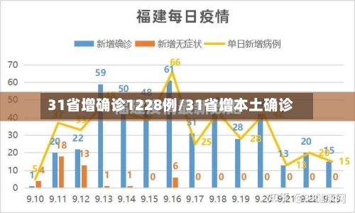 31省增确诊1228例/31省增本土确诊