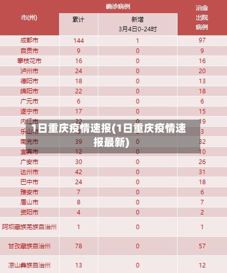 1日重庆疫情速报(1日重庆疫情速报最新)-第2张图片