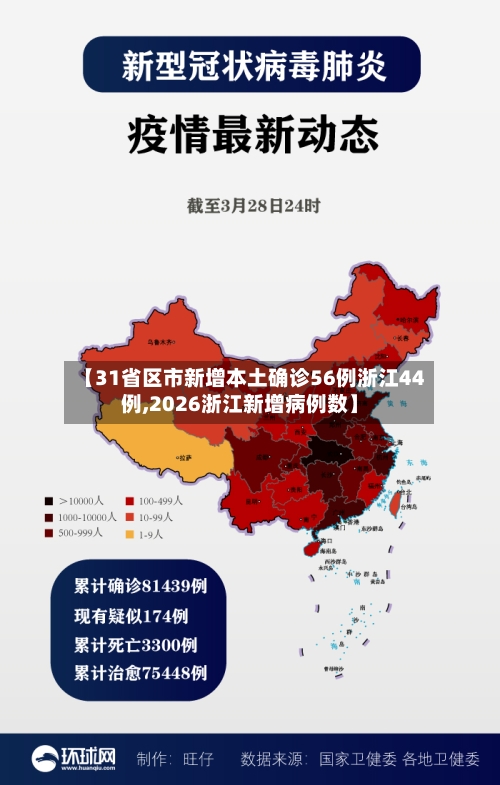 【31省区市新增本土确诊56例浙江44例,2026浙江新增病例数】-第3张图片