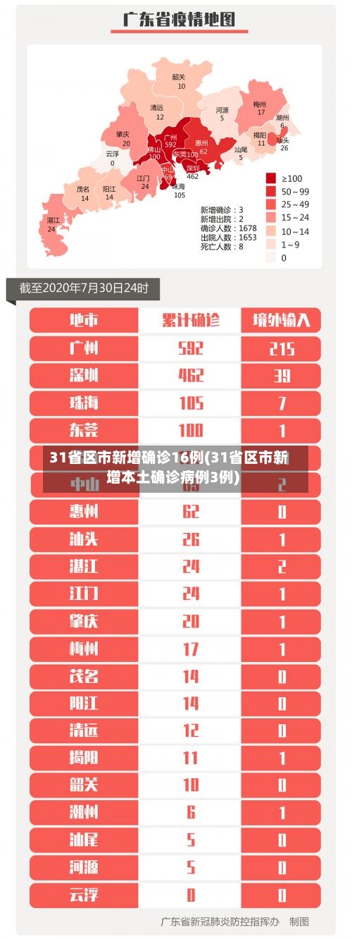 31省区市新增确诊16例(31省区市新增本土确诊病例3例)
