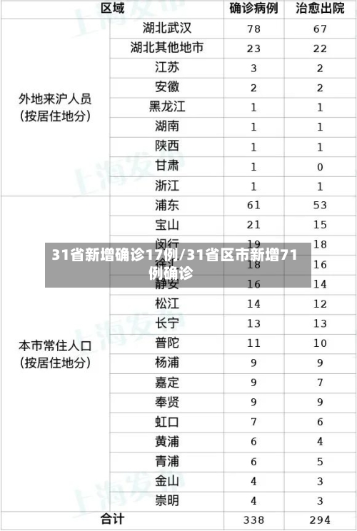 31省新增确诊17例/31省区市新增71例确诊