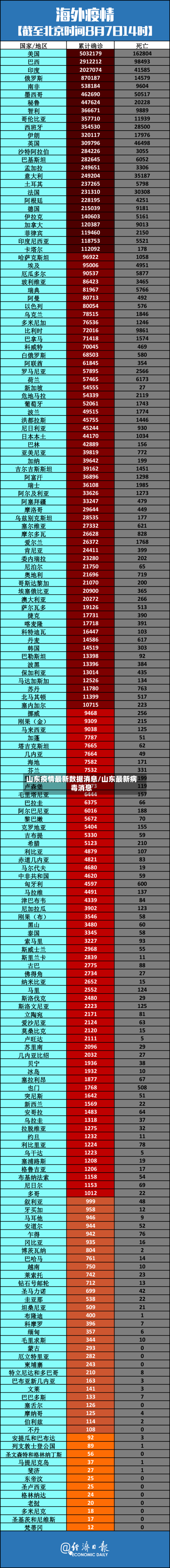 山东疫情最新数据消息/山东最新病毒消息