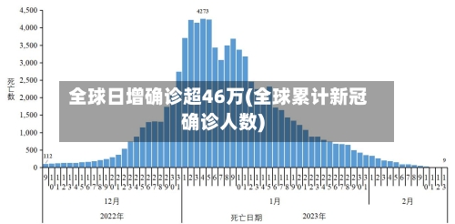 全球日增确诊超46万(全球累计新冠确诊人数)-第3张图片