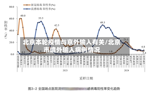 北京本轮疫情与京外输入有关/北京市境外输入病例情况