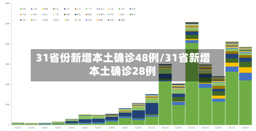 31省份新增本土确诊48例/31省新增本土确诊28例