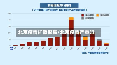 北京疫情扩散很高/北京疫情严重吗-第3张图片