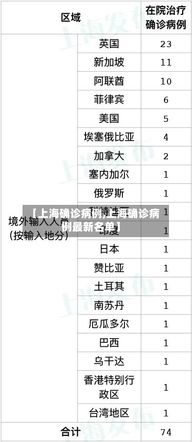 【上海确诊病例,上海确诊病例最新名单】